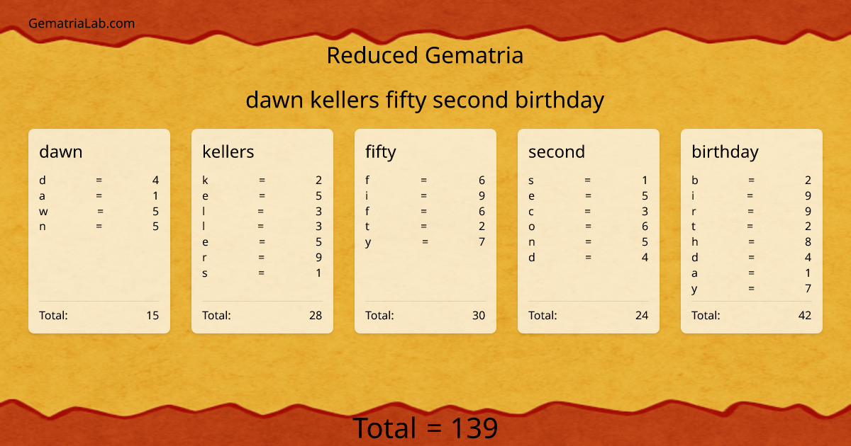 dawn kellers fifty second birthday in reduced Gematria